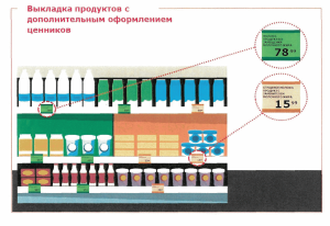 Правила размещения молочной продукции БЗМЖ на торговых полках
